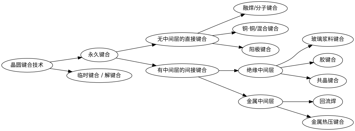 晶圓鍵合